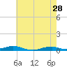 Rodanthe tide chart for Sunday, May 28, 2023