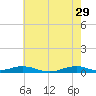 Rodanthe tide chart for Monday, May 29, 2023