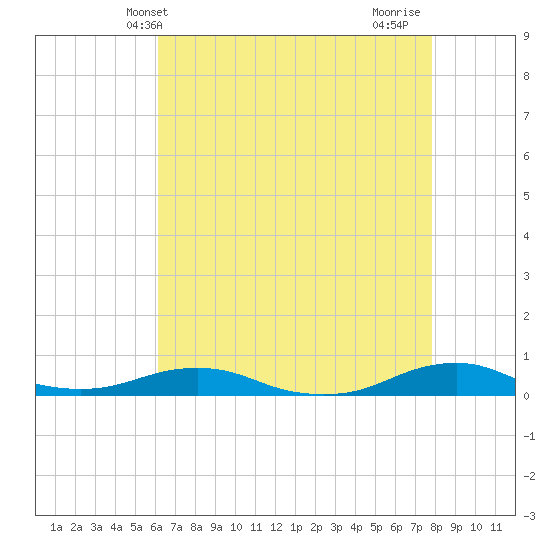 Rodanthe tide chart for Tuesday, May 2, 2023