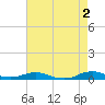 Rodanthe tide chart for Tuesday, May 2, 2023