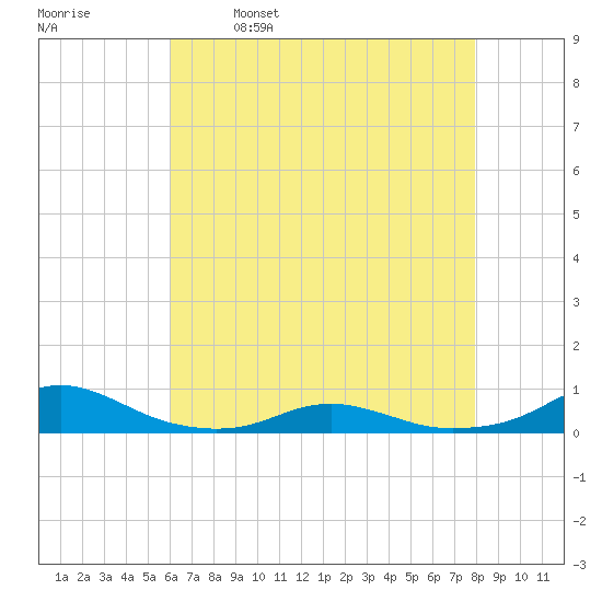 Rodanthe tide chart for Tuesday, May 9, 2023