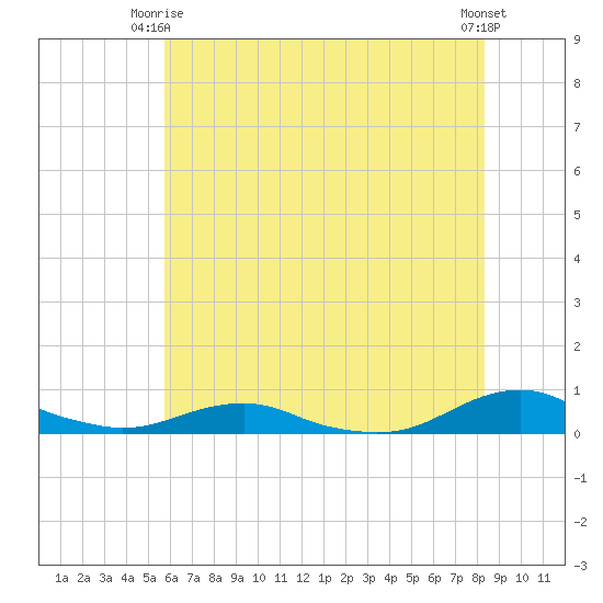 Rodanthe tide chart for Friday, June 16, 2023