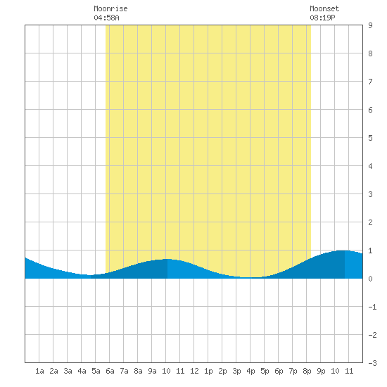 Rodanthe tide chart for Saturday, June 17, 2023