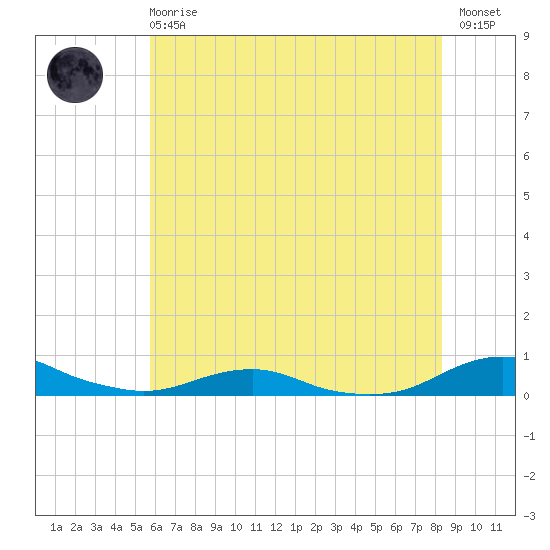 Rodanthe tide chart for Sunday, June 18, 2023
