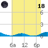 Rodanthe tide chart for Sunday, June 18, 2023