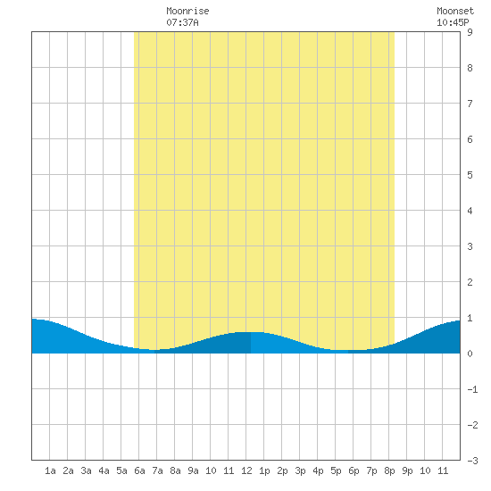 Rodanthe tide chart for Tuesday, June 20, 2023