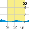 Rodanthe tide chart for Thursday, June 22, 2023
