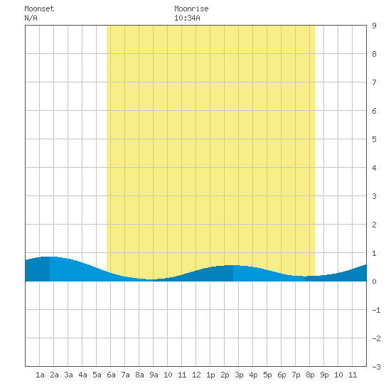 Rodanthe tide chart for Friday, June 23, 2023