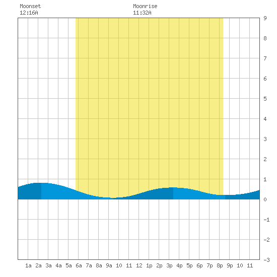 Rodanthe tide chart for Saturday, June 24, 2023