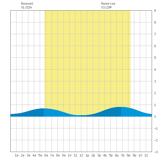 Rodanthe tide chart for Wednesday, June 28, 2023