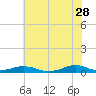 Rodanthe tide chart for Wednesday, June 28, 2023