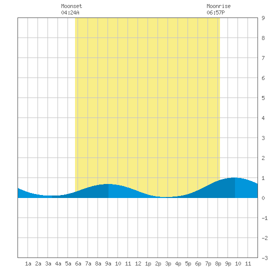 Rodanthe tide chart for Friday, June 2, 2023