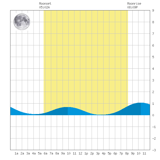 Rodanthe tide chart for Saturday, June 3, 2023
