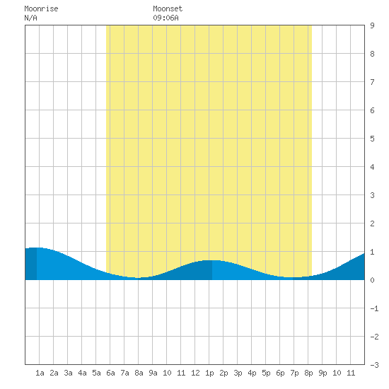 Rodanthe tide chart for Wednesday, June 7, 2023