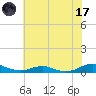 Rodanthe tide chart for Monday, July 17, 2023