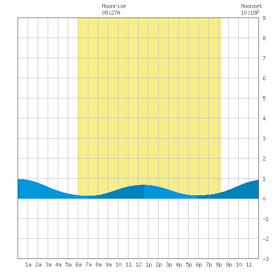 Rodanthe tide chart for Thursday, July 20, 2023