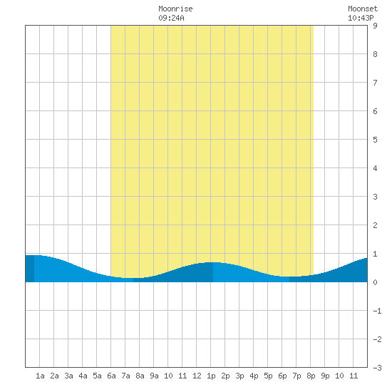 Rodanthe tide chart for Friday, July 21, 2023