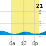 Rodanthe tide chart for Friday, July 21, 2023