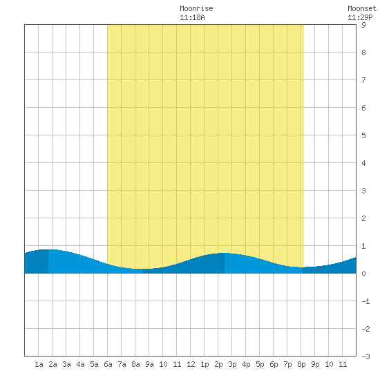 Rodanthe tide chart for Sunday, July 23, 2023