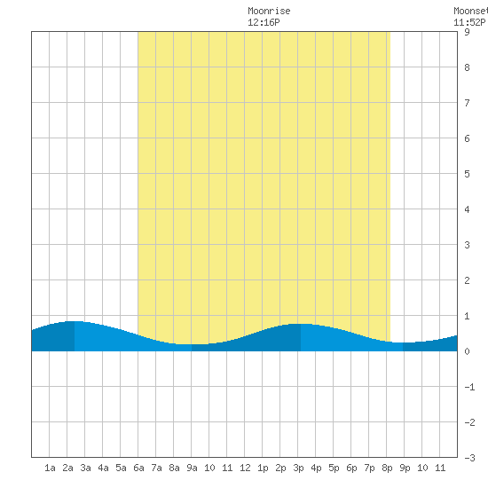 Rodanthe tide chart for Monday, July 24, 2023