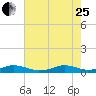 Rodanthe tide chart for Tuesday, July 25, 2023