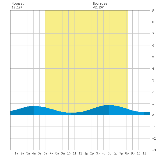 Rodanthe tide chart for Wednesday, July 26, 2023