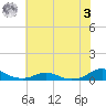 Rodanthe tide chart for Monday, July 3, 2023