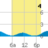 Rodanthe tide chart for Tuesday, July 4, 2023
