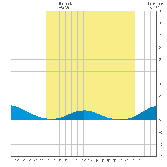 Rodanthe tide chart for Wednesday, July 5, 2023