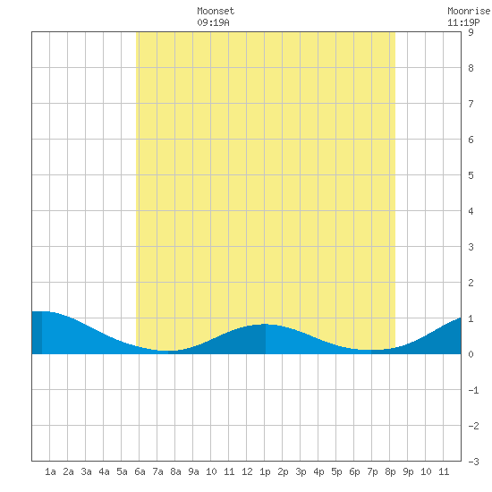Rodanthe tide chart for Thursday, July 6, 2023
