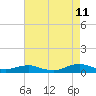 Rodanthe tide chart for Friday, August 11, 2023