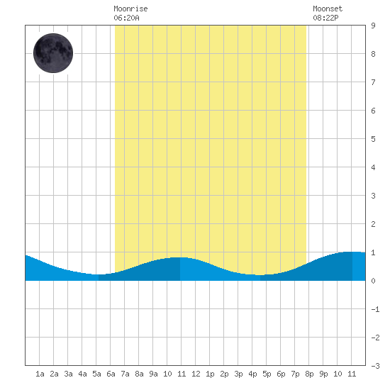 Rodanthe tide chart for Wednesday, August 16, 2023