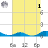 Rodanthe tide chart for Tuesday, August 1, 2023