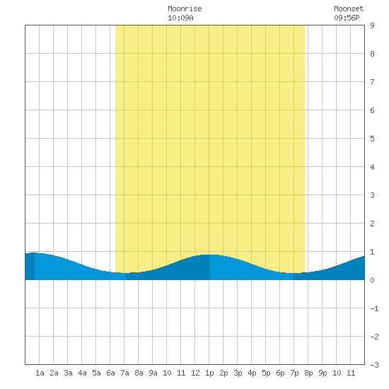 Rodanthe tide chart for Sunday, August 20, 2023