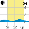 Rodanthe tide chart for Thursday, August 24, 2023