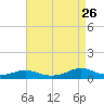 Rodanthe tide chart for Saturday, August 26, 2023