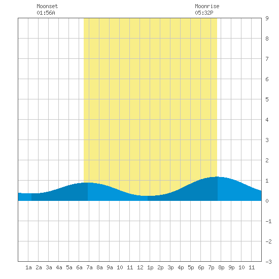 Rodanthe tide chart for Sunday, August 27, 2023