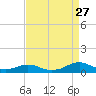 Rodanthe tide chart for Sunday, August 27, 2023