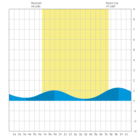 Rodanthe tide chart for Tuesday, August 29, 2023