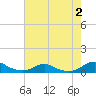 Rodanthe tide chart for Wednesday, August 2, 2023