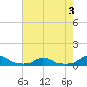 Rodanthe tide chart for Thursday, August 3, 2023