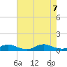 Rodanthe tide chart for Monday, August 7, 2023