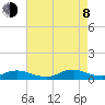 Rodanthe tide chart for Tuesday, August 8, 2023