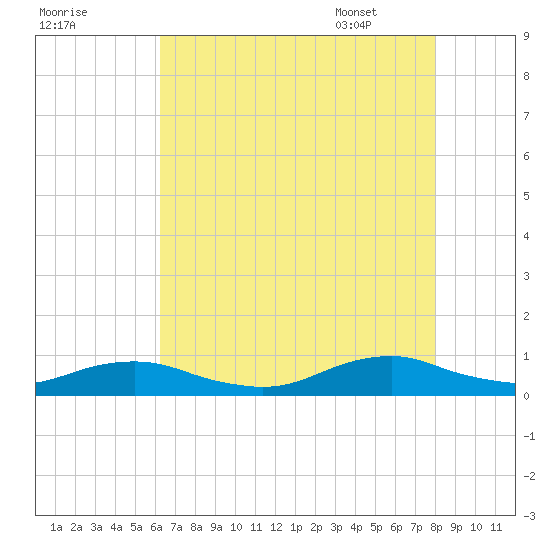 Rodanthe tide chart for Wednesday, August 9, 2023