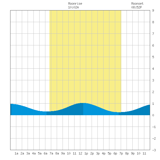 Rodanthe tide chart for Monday, September 18, 2023