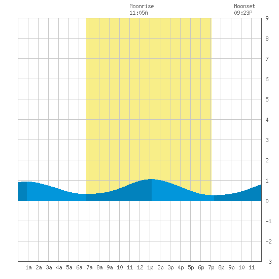 Rodanthe tide chart for Tuesday, September 19, 2023