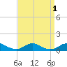 Rodanthe tide chart for Friday, September 1, 2023