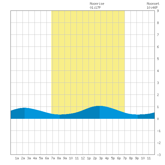Rodanthe tide chart for Thursday, September 21, 2023
