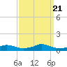 Rodanthe tide chart for Thursday, September 21, 2023
