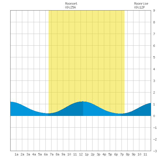 Rodanthe tide chart for Saturday, September 2, 2023